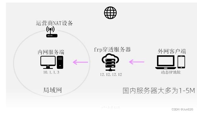 NUC980开源项目40-PLC远程下载/内网穿透(非技术)_数据_05