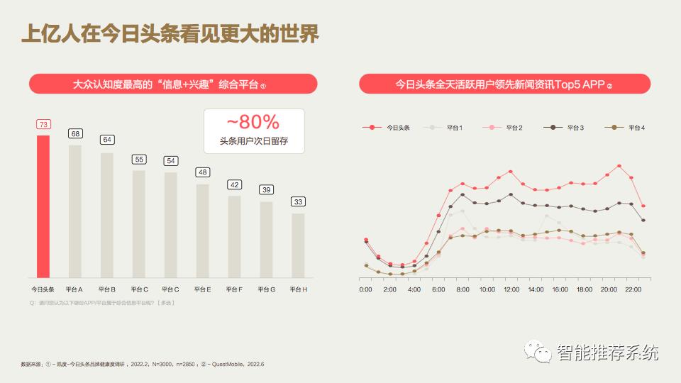 如何在头条做营销：2022今日头条营销价值洞察报告.pdf（附下载链接）_商业_13