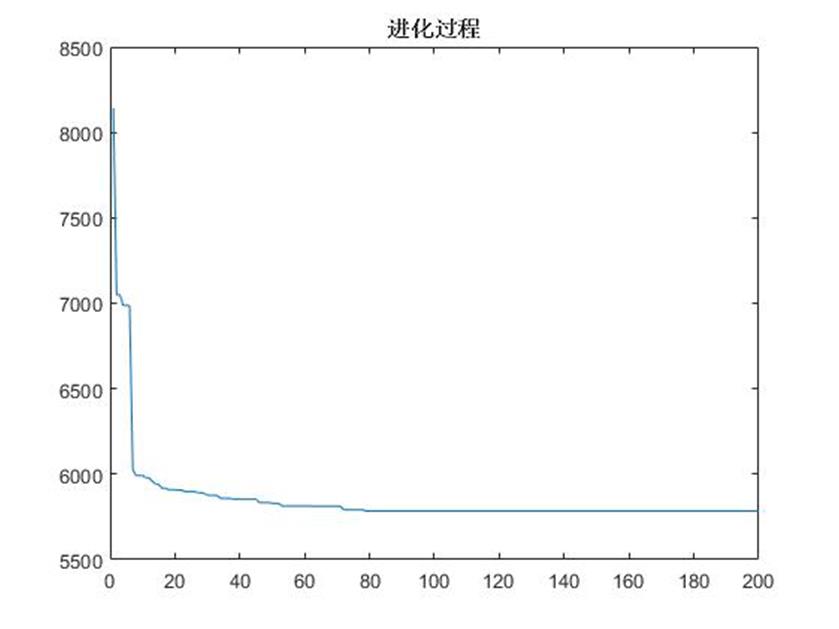 改进差分进化算法求解容量受限的车辆路径（CVRP）问题MATLAB代码_MATLAB_04