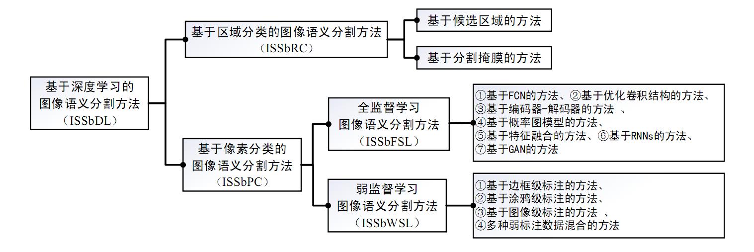 《基于深度学习的图像语义分割方法综述》阅读理解_深度学习_03