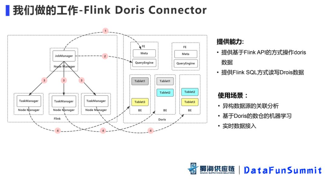 电商供应链数仓平台该如何建设？应该注意什么？_数据_15