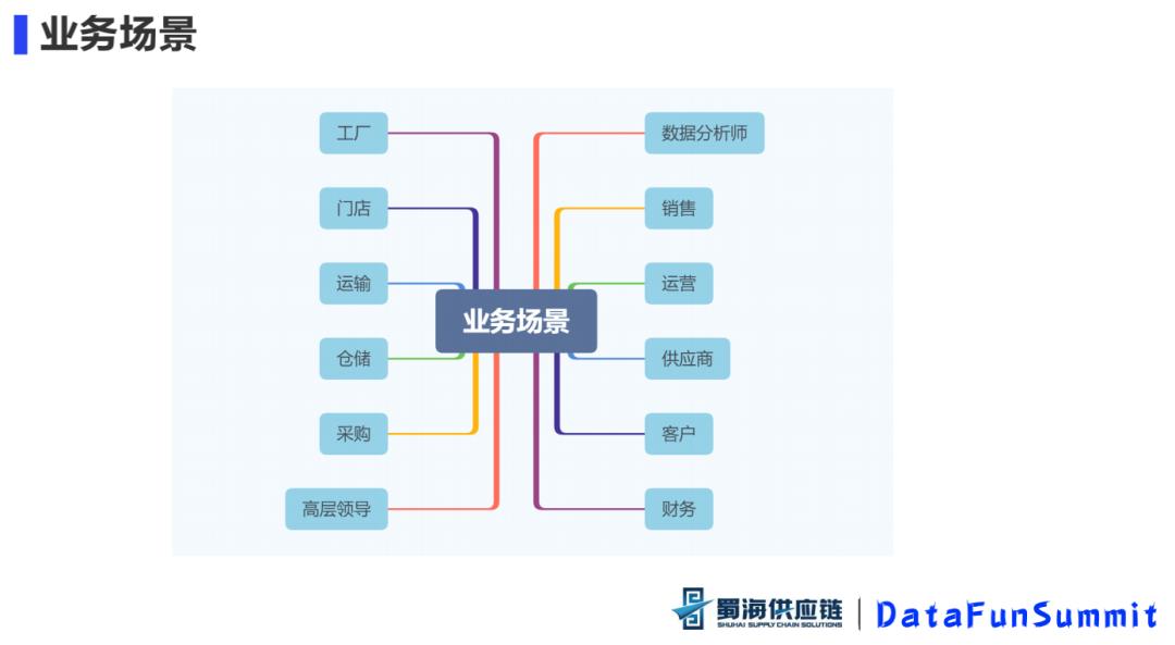 电商供应链数仓平台该如何建设？应该注意什么？_大数据_02