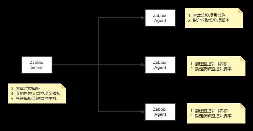 37-Zabbix自定义监控模板及告警设置_ZABBIX