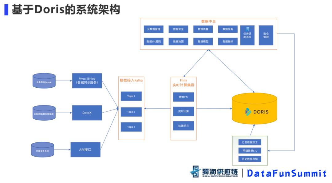 电商供应链数仓平台该如何建设？应该注意什么？_大数据_07