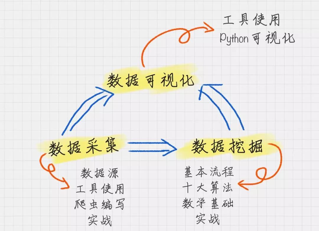 如何学习数据分析，分享我的一些心得_Python