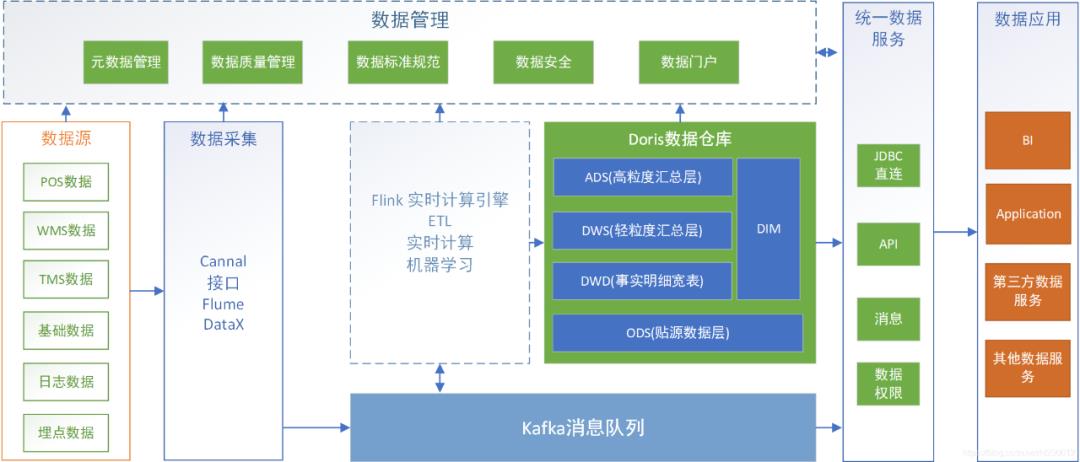 电商供应链数仓平台该如何建设？应该注意什么？_数据分析_06