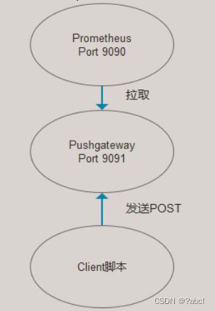 Prometheus监控之pushgateway安装配置_数据