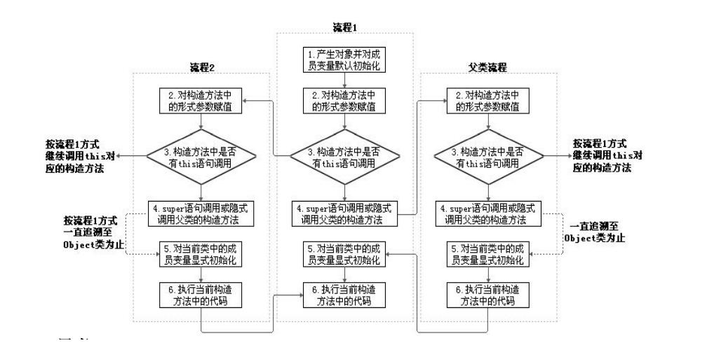 5.面向对象编程(中)_构造器_02