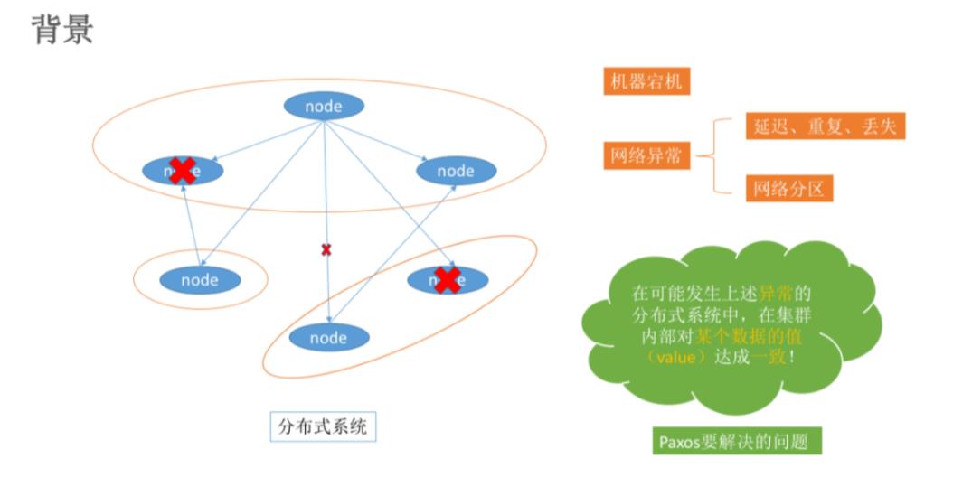 Paxos算法原理及理解_消息传递