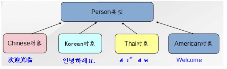 5.面向对象编程(中)_父类_03