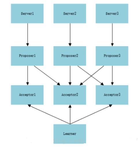 Paxos算法原理及理解_消息传递_03