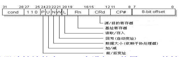 嵌入式：ARM协处理器指令总结_协处理器_02