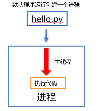 Python之多任务编程进程_父进程