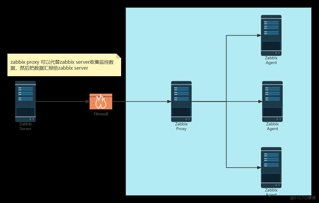 39-Zabbix实现SNMP网络设备监控及分布式Proxy代理实现和自动化运维_Proxy分布式_06