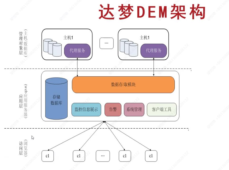 达梦DEM介绍和部署说明_数据库