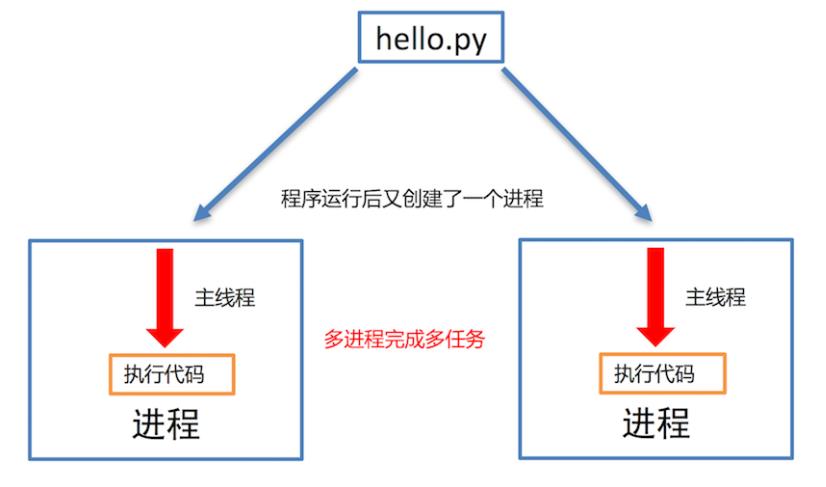 Python之多任务编程进程_父进程_02