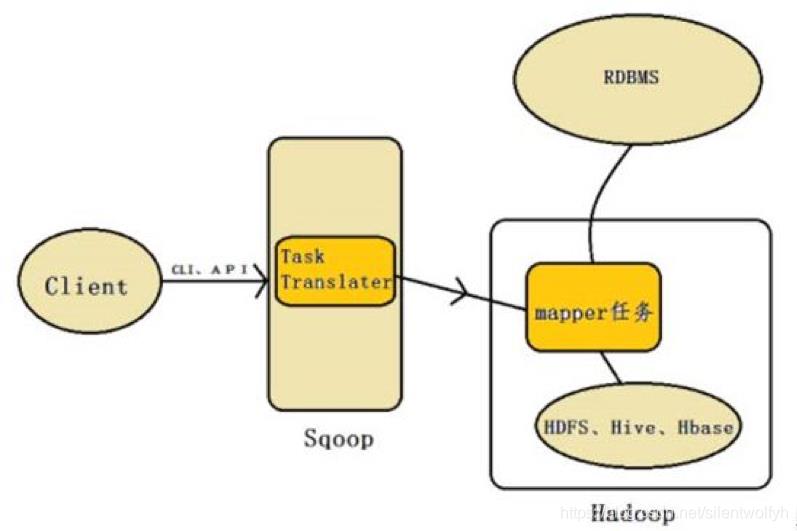 sqoop入门教程_Sqoop教程_03