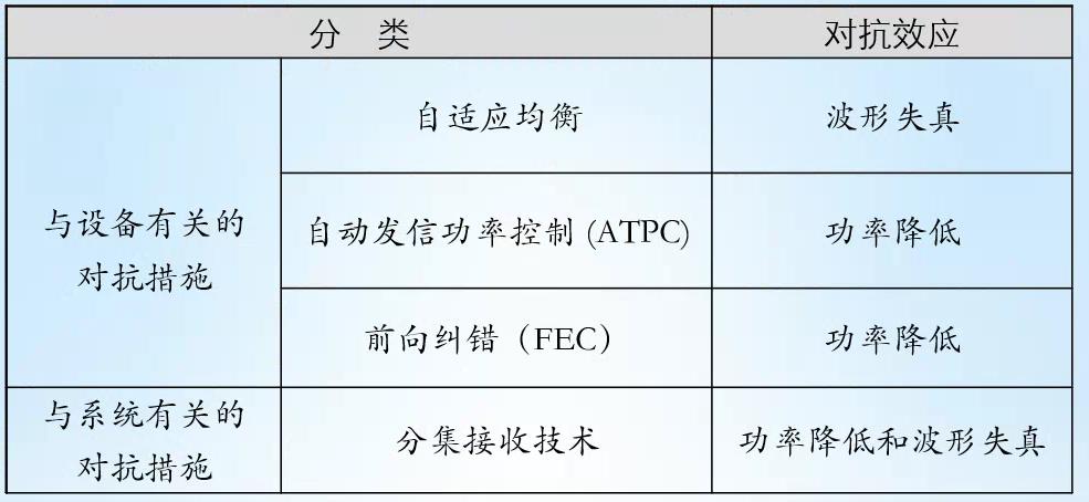 现代通信理论与新技术