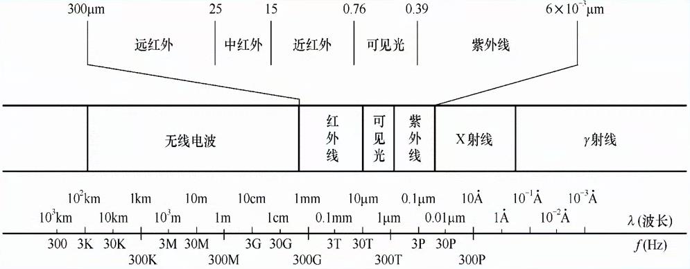 现代通信理论与新技术