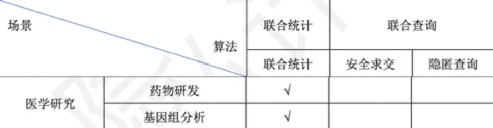 隐私计算之多方安全计算（MPC，Secure