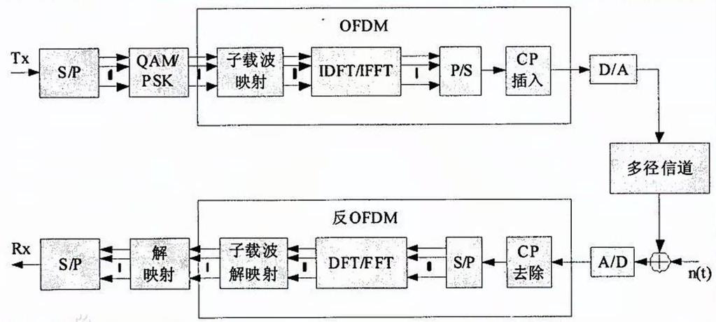 现代通信理论与新技术