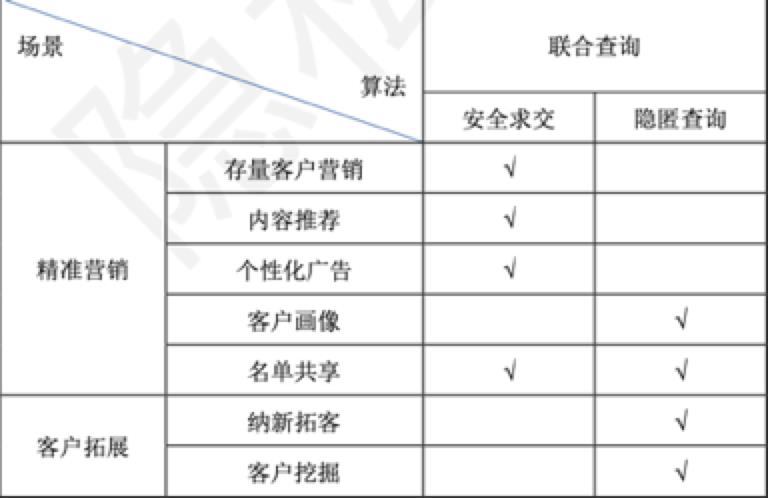 隐私计算之多方安全计算（MPC，Secure