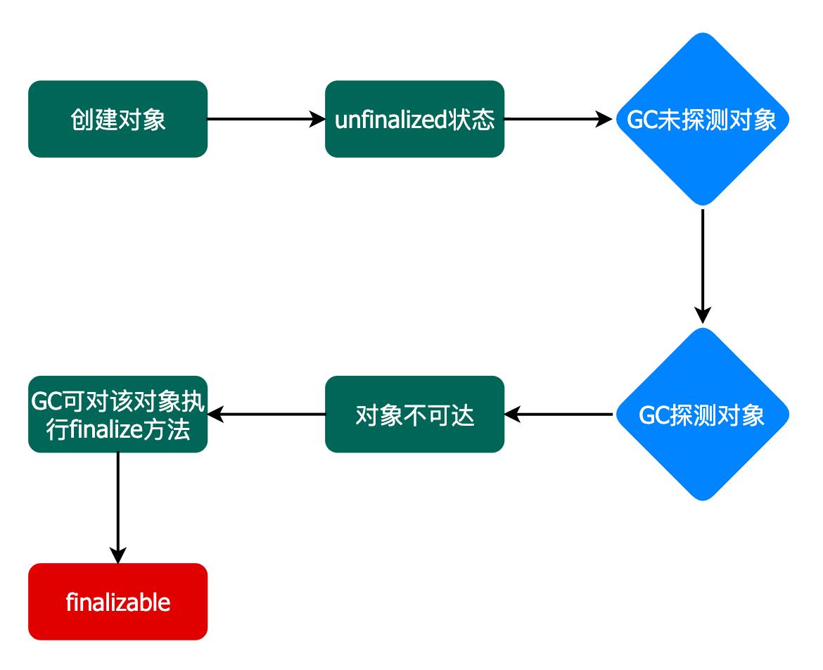 【Java技术专题】「原理专题」深入分析Java中finalize方法的作用和底层原理_System