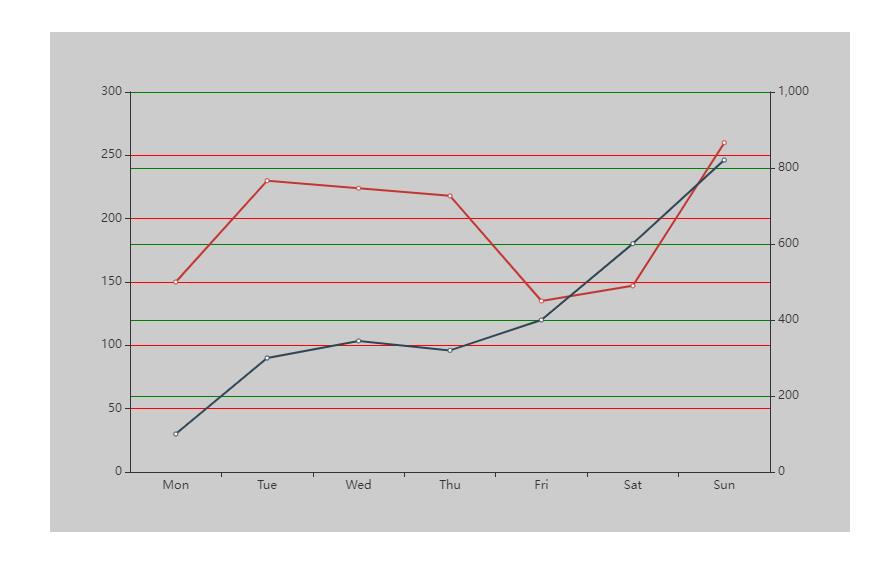 echarts实现双y轴(多y轴)刻度间距动态保持一致_双y轴