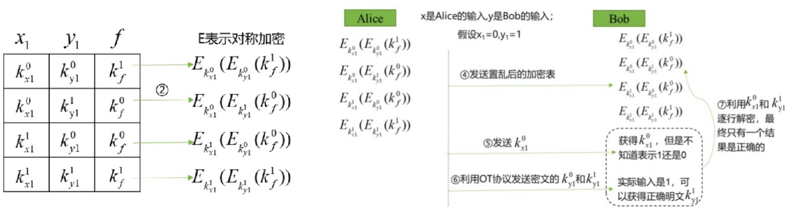 隐私计算之多方安全计算（MPC，Secure