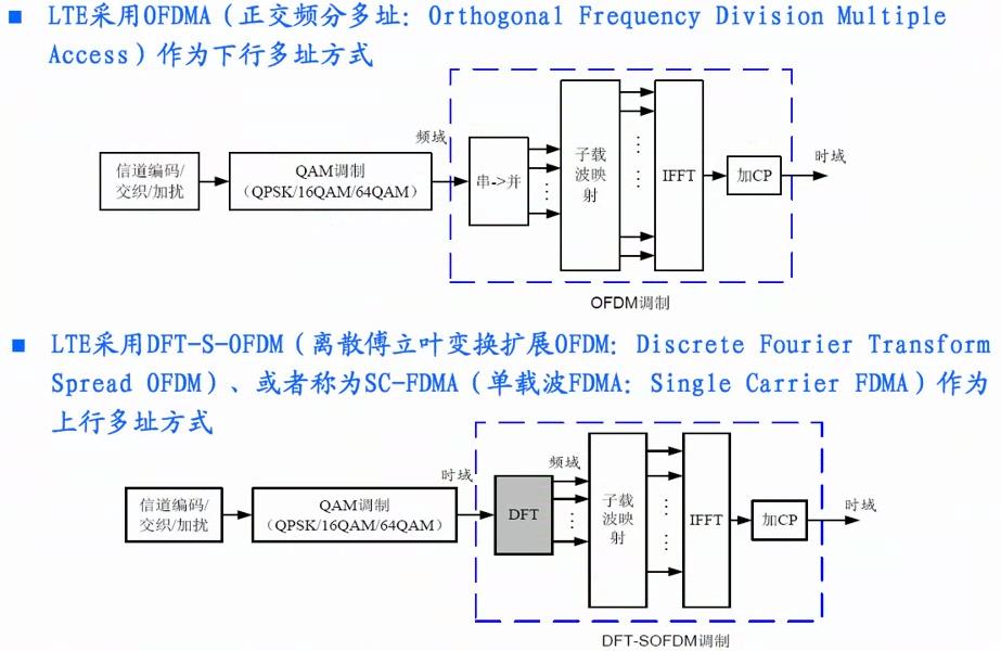 现代通信理论与新技术