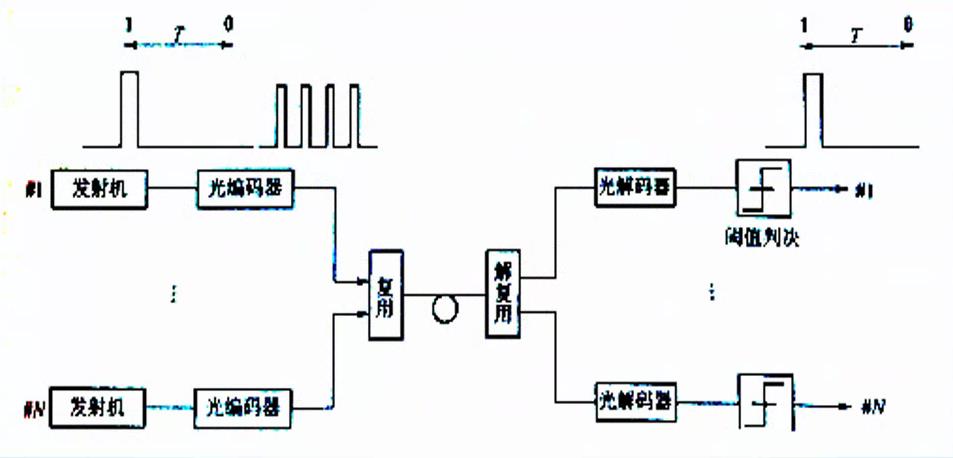 现代通信理论与新技术