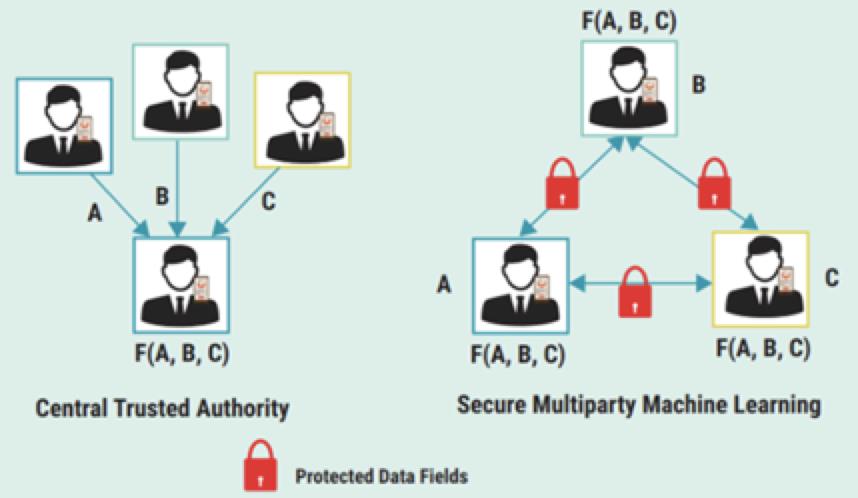 隐私计算之多方安全计算（MPC，Secure