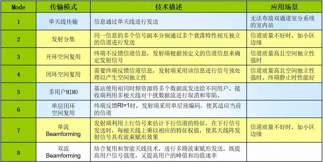 现代通信理论与新技术