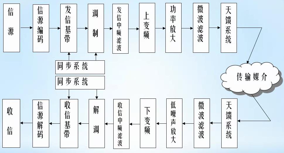 现代通信理论与新技术