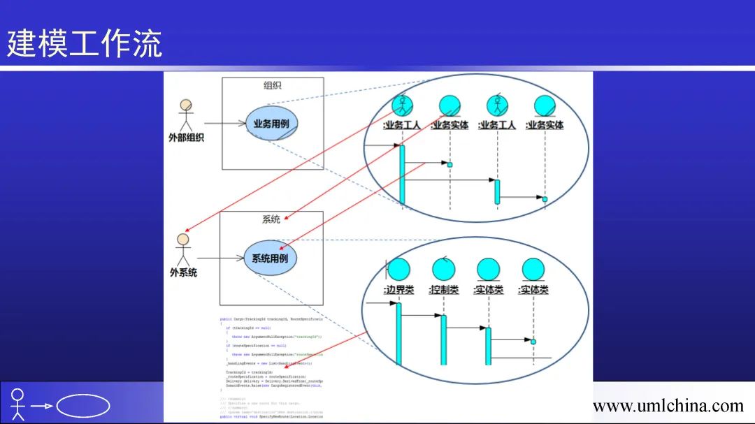 领域驱动设计（软件设计方法学高阶）幻灯片01-基于核心域的复用_建模_07