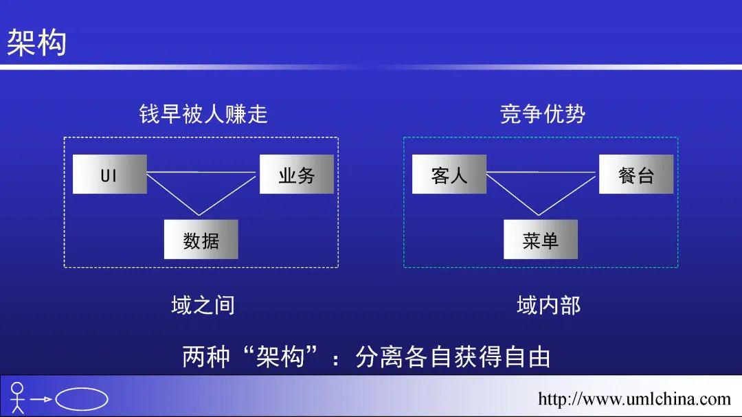 领域驱动设计（软件设计方法学高阶）幻灯片01-基于核心域的复用_领域建模_41