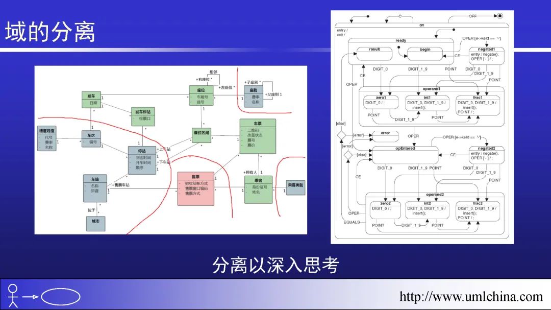 领域驱动设计（软件设计方法学高阶）幻灯片01-基于核心域的复用_领域建模_35