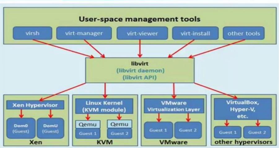 41-KVM虚拟化基础和KVM管理工具使用_虚拟化技术_13