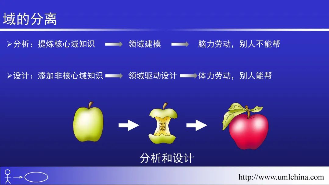 领域驱动设计（软件设计方法学高阶）幻灯片01-基于核心域的复用_领域建模_36