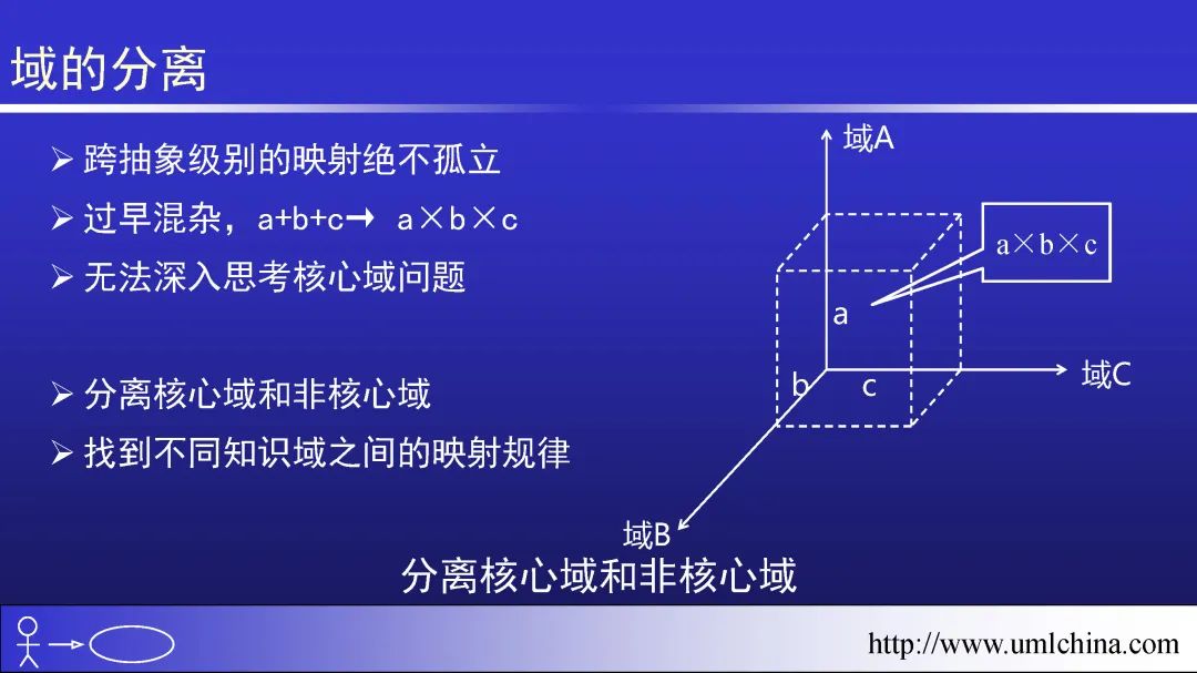 领域驱动设计（软件设计方法学高阶）幻灯片01-基于核心域的复用_领域建模_33