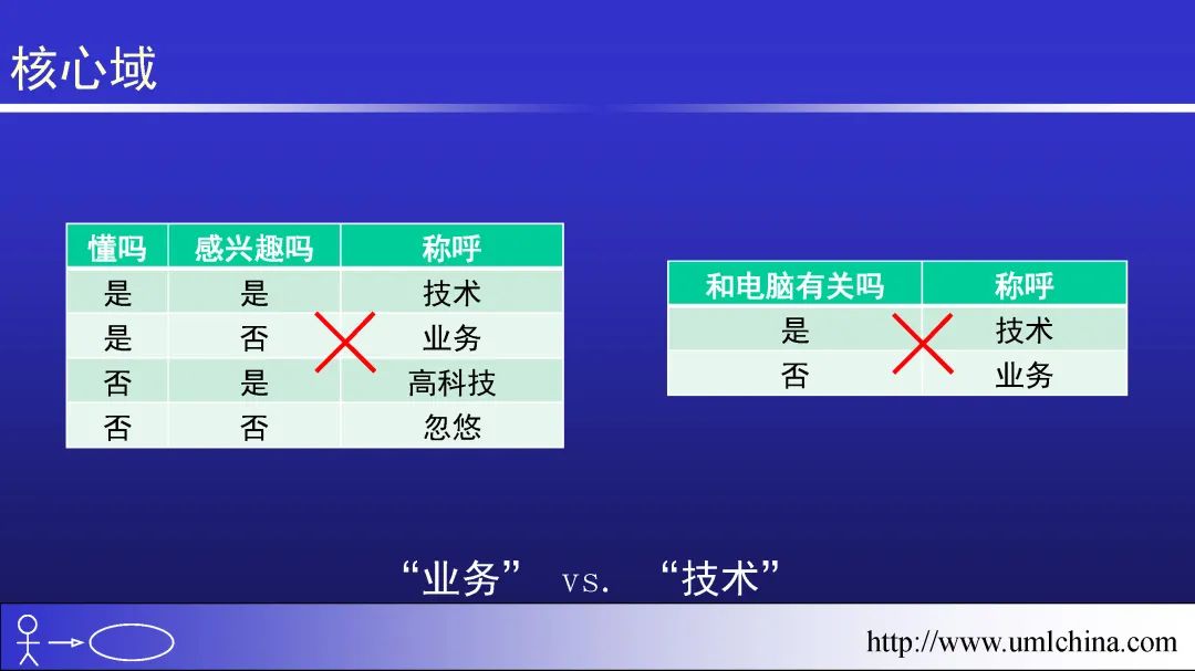 领域驱动设计（软件设计方法学高阶）幻灯片01-基于核心域的复用_建模_15