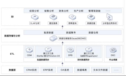 华为云大数据BI，企业数字化运营得力助手​_大数据