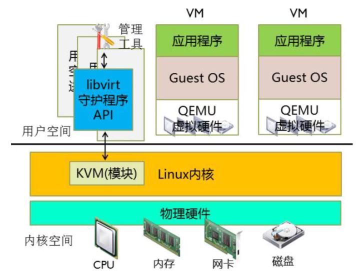 41-KVM虚拟化基础和KVM管理工具使用_服务器_08