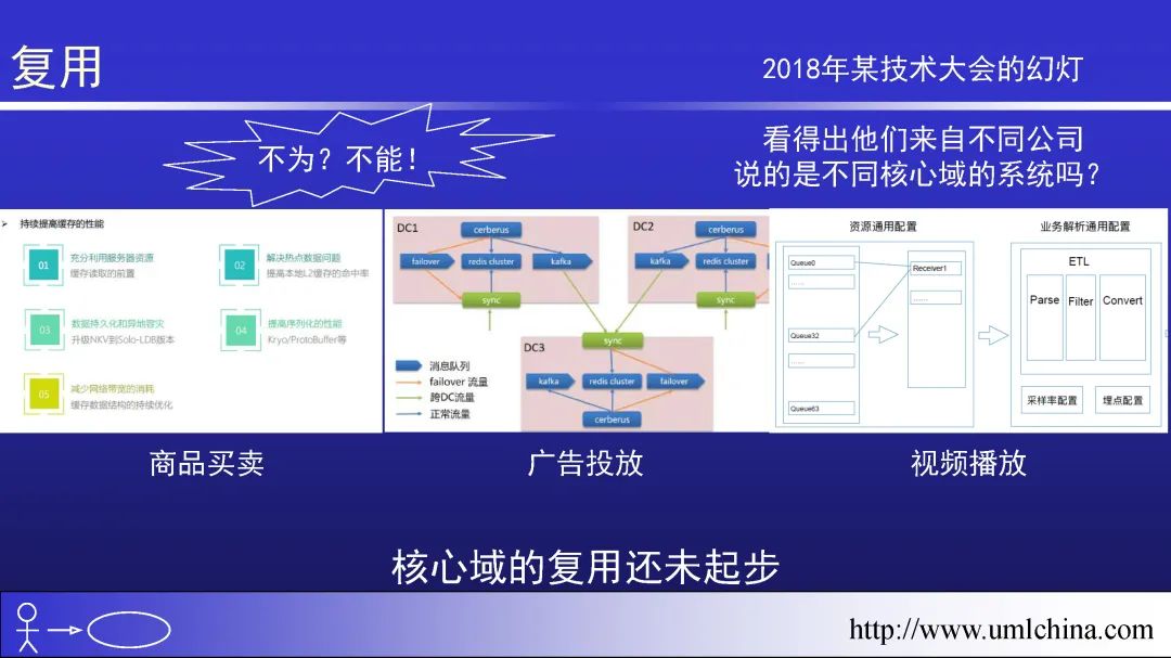 领域驱动设计（软件设计方法学高阶）幻灯片01-基于核心域的复用_领域建模_25