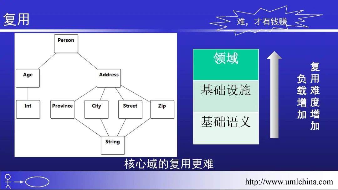 领域驱动设计（软件设计方法学高阶）幻灯片01-基于核心域的复用_建模_26