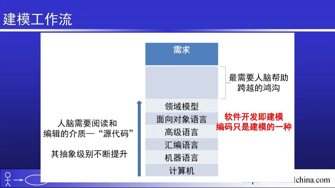 领域驱动设计（软件设计方法学高阶）幻灯片01-基于核心域的复用_领域建模_12