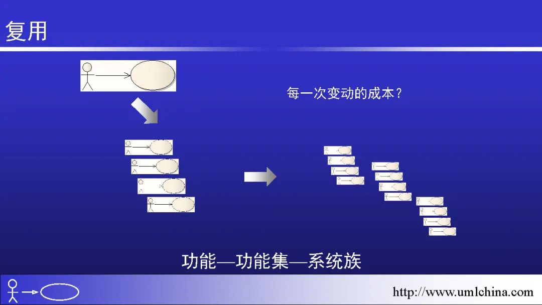 领域驱动设计（软件设计方法学高阶）幻灯片01-基于核心域的复用_领域建模_20