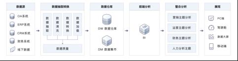 有了华为云大数据BI，企业数字化转型该如何做？​_大数据_02