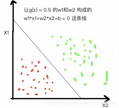 大白话5分钟带你走进人工智能-第十九节逻辑回归之优化点(4)_正例