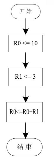 嵌入式：ARM汇编语言程序设计基础教程_寄存器